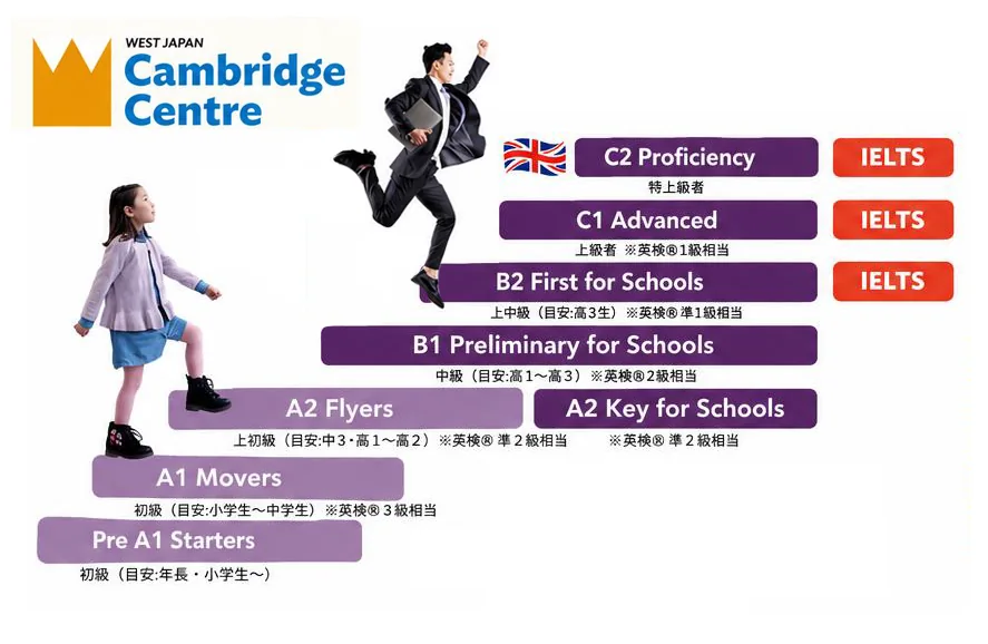 Cambridge English learning pathway from Pre A1 Starters through C2 Proficiency