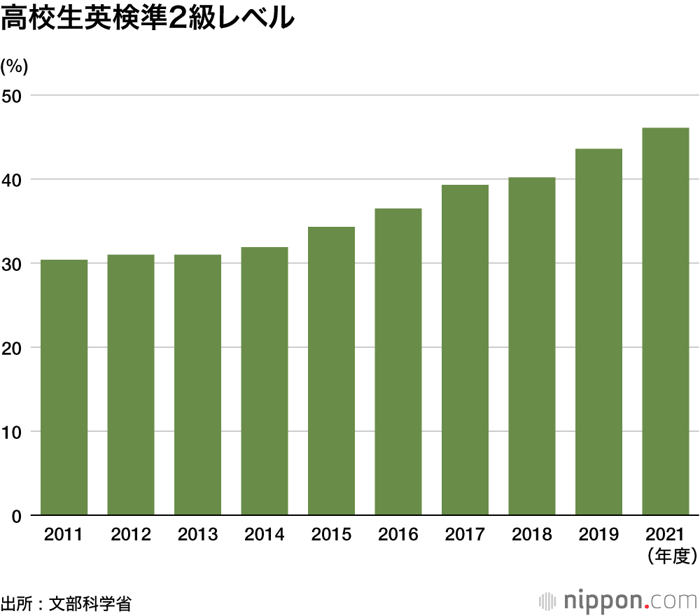 日本高校英検準2級合格レベル