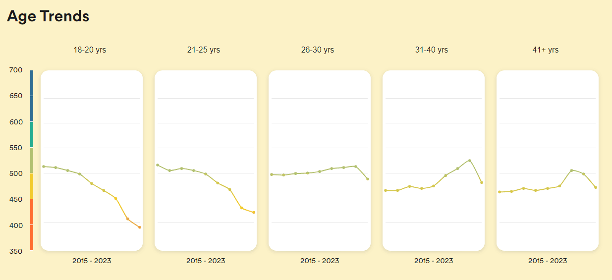 日本のEF EPI年齢別傾向（2023年）