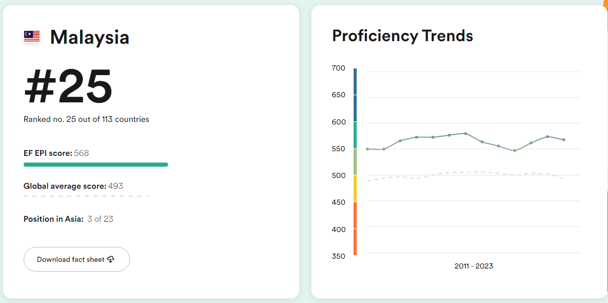 マレーシアのEF EPIランキングとスコア