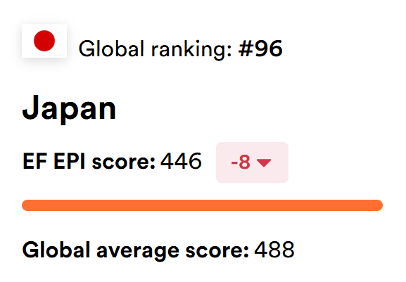 EFグローバル英語力日本のランキング2025