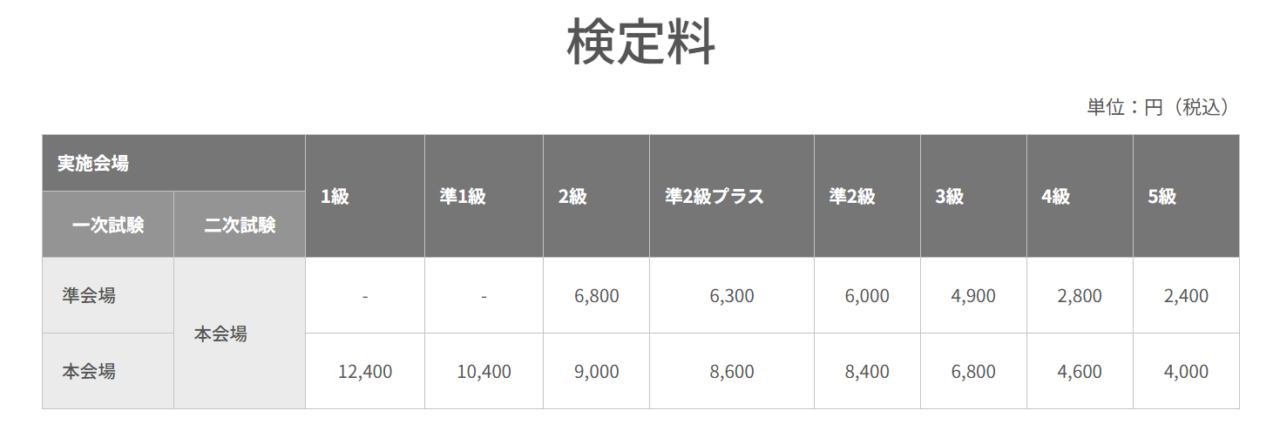 Eiken Fees / 英検の検定料